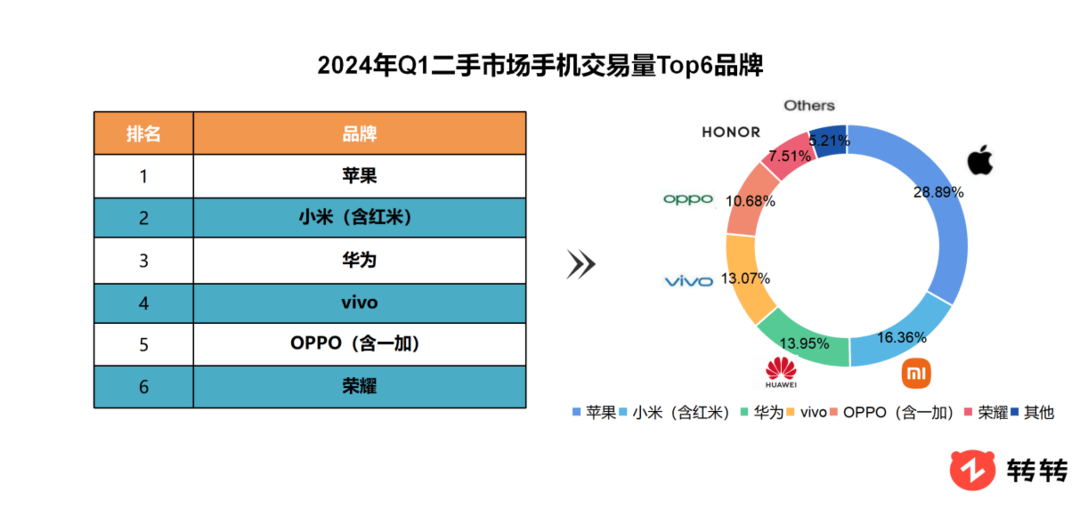九游娱乐：封面有数丨一季度手机厂商热战高端二手次新机受青睐(图1)