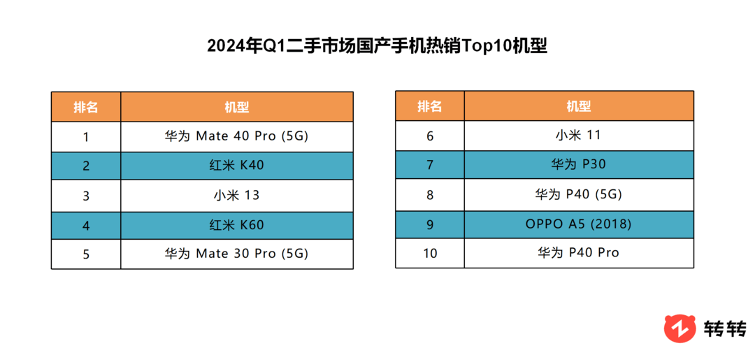 九游娱乐：封面有数丨一季度手机厂商热战高端二手次新机受青睐(图2)
